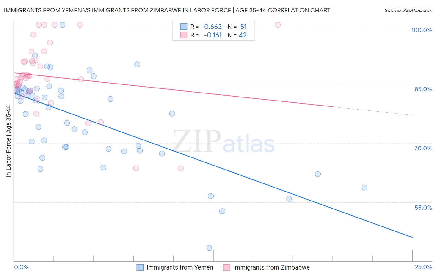 Immigrants from Yemen vs Immigrants from Zimbabwe In Labor Force | Age 35-44