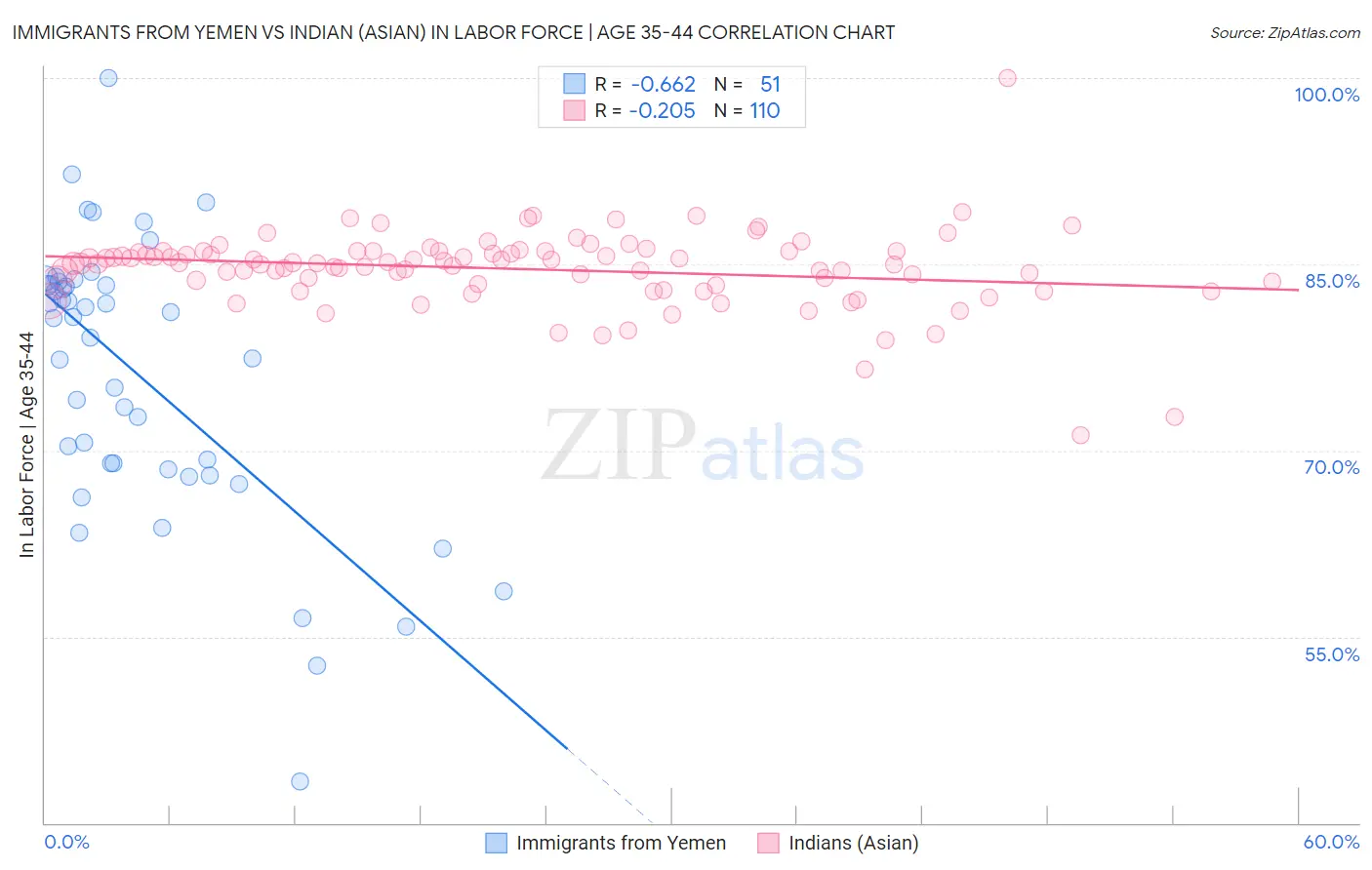 Immigrants from Yemen vs Indian (Asian) In Labor Force | Age 35-44