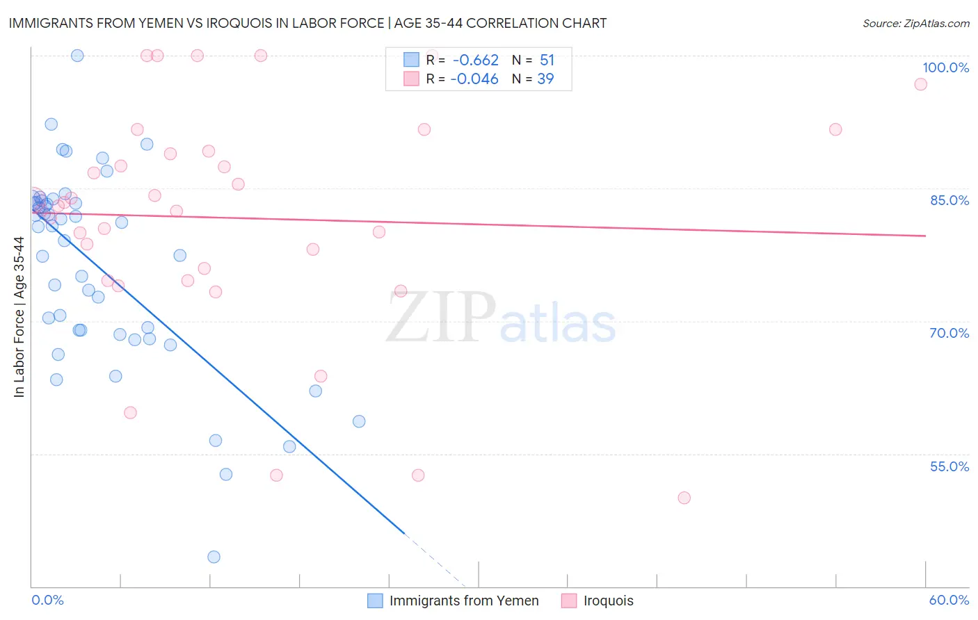 Immigrants from Yemen vs Iroquois In Labor Force | Age 35-44