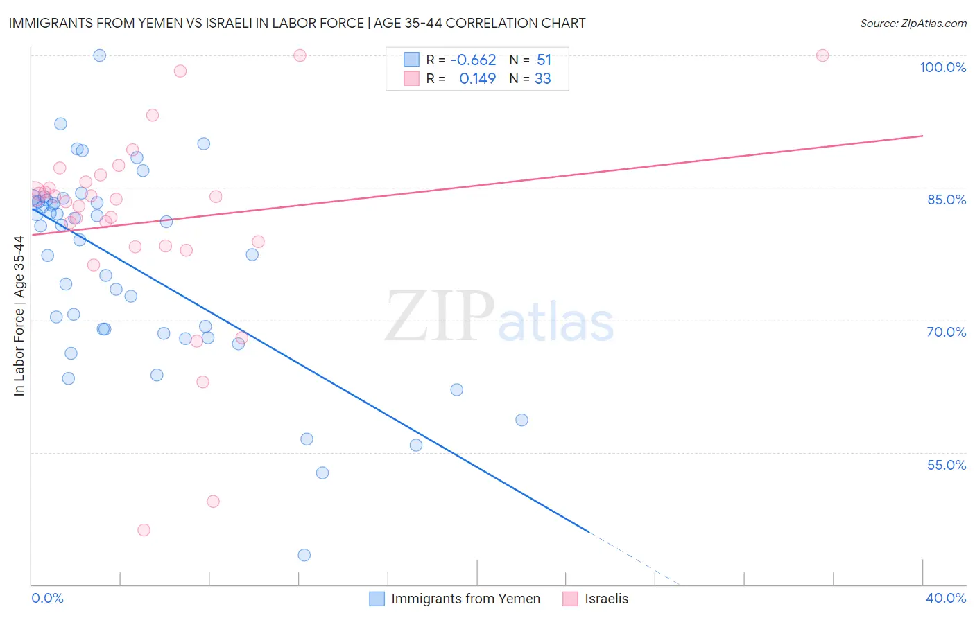 Immigrants from Yemen vs Israeli In Labor Force | Age 35-44