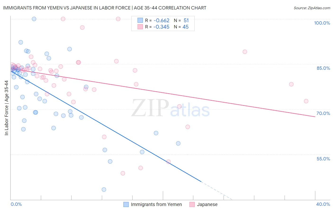 Immigrants from Yemen vs Japanese In Labor Force | Age 35-44