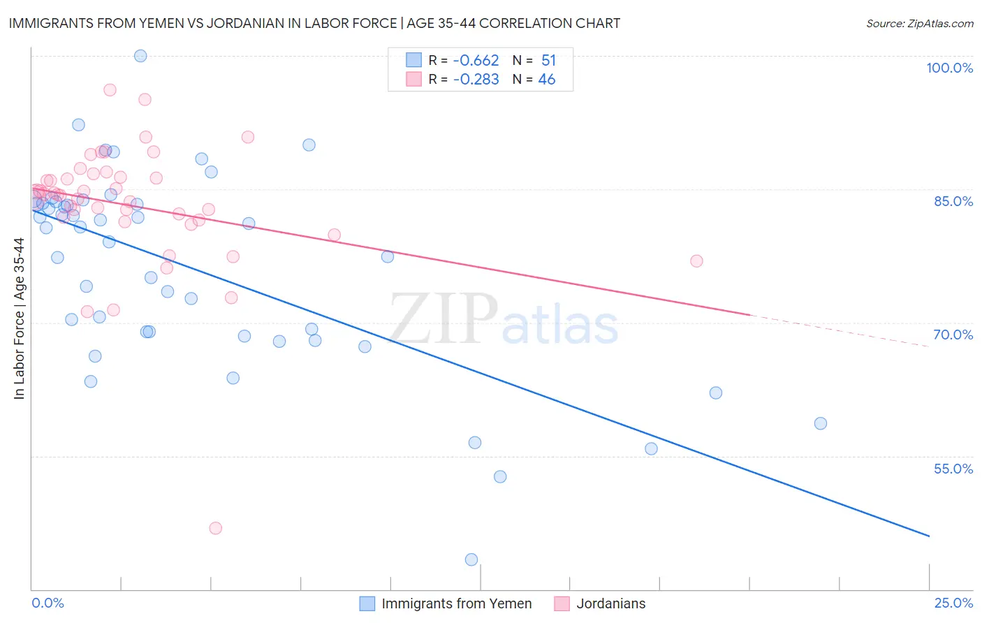 Immigrants from Yemen vs Jordanian In Labor Force | Age 35-44