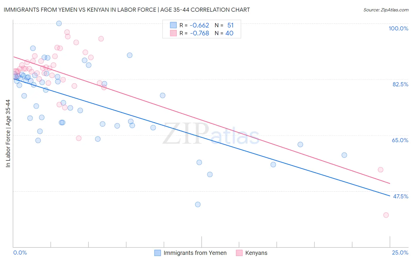Immigrants from Yemen vs Kenyan In Labor Force | Age 35-44