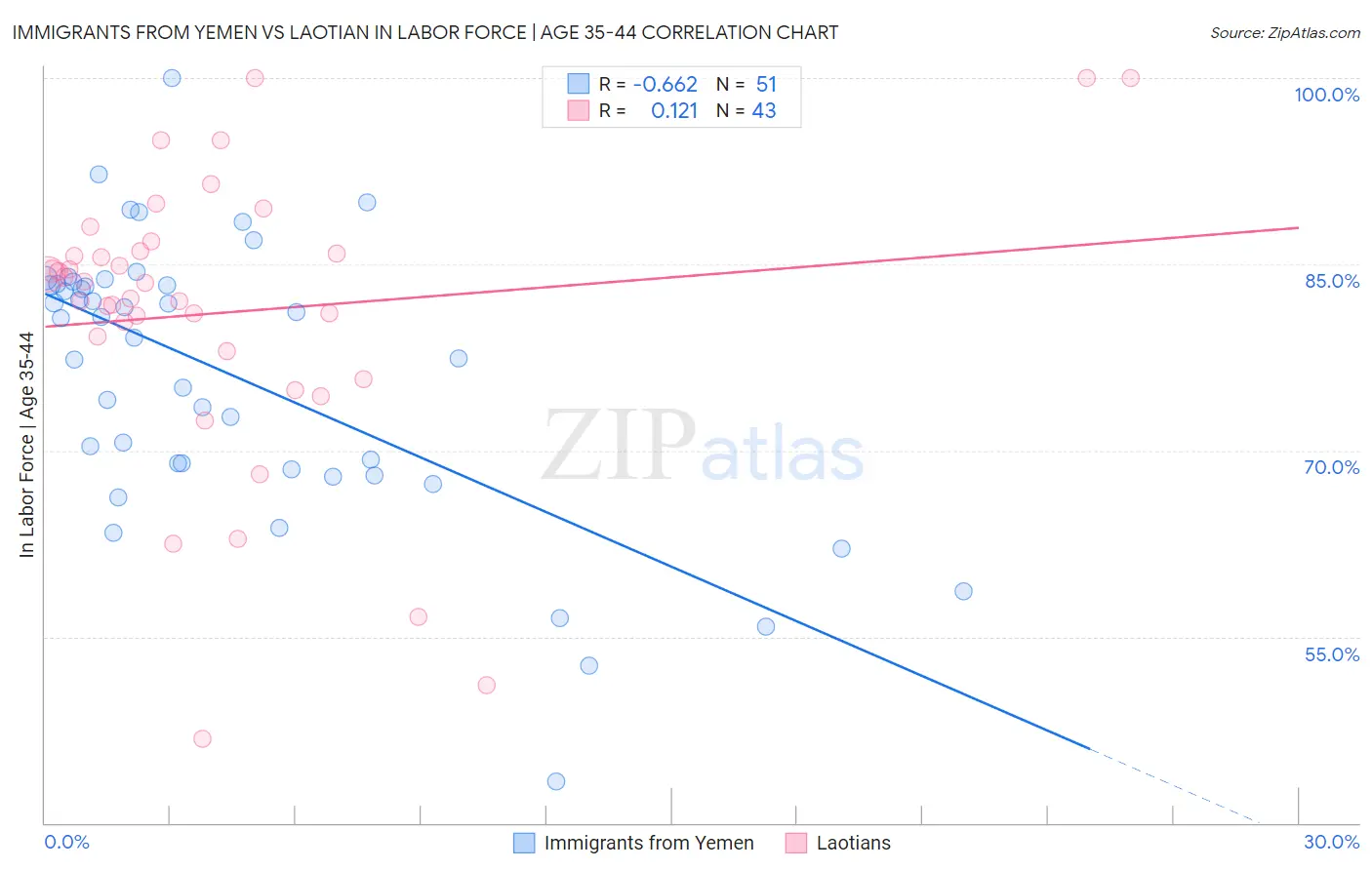 Immigrants from Yemen vs Laotian In Labor Force | Age 35-44