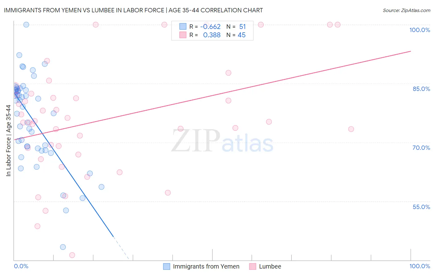 Immigrants from Yemen vs Lumbee In Labor Force | Age 35-44