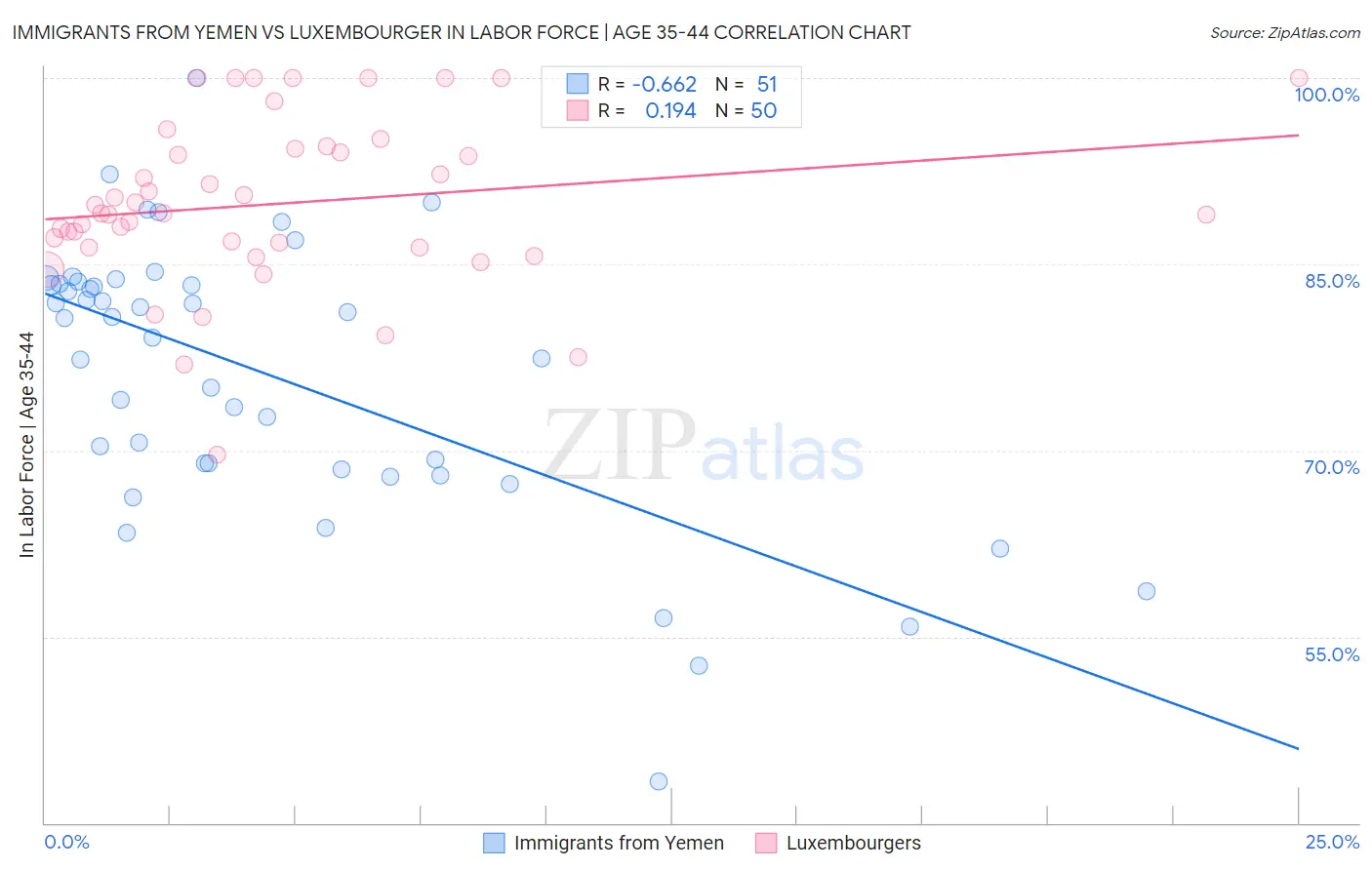 Immigrants from Yemen vs Luxembourger In Labor Force | Age 35-44