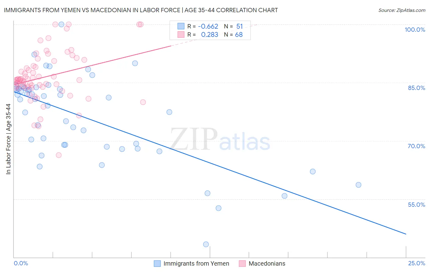 Immigrants from Yemen vs Macedonian In Labor Force | Age 35-44