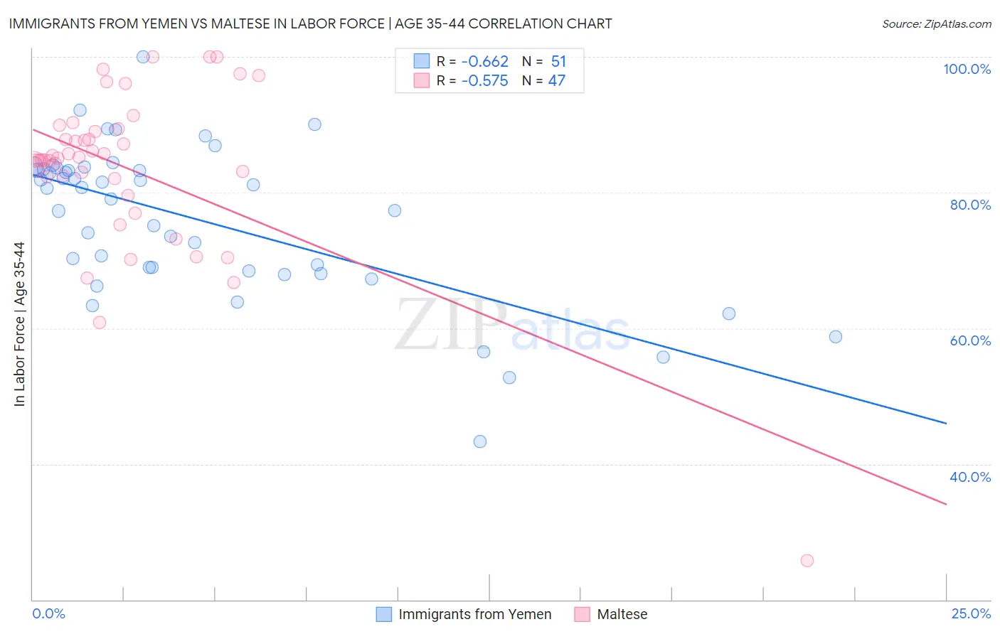 Immigrants from Yemen vs Maltese In Labor Force | Age 35-44