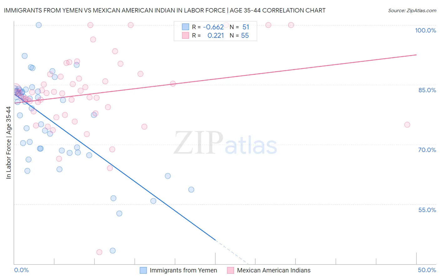Immigrants from Yemen vs Mexican American Indian In Labor Force | Age 35-44
