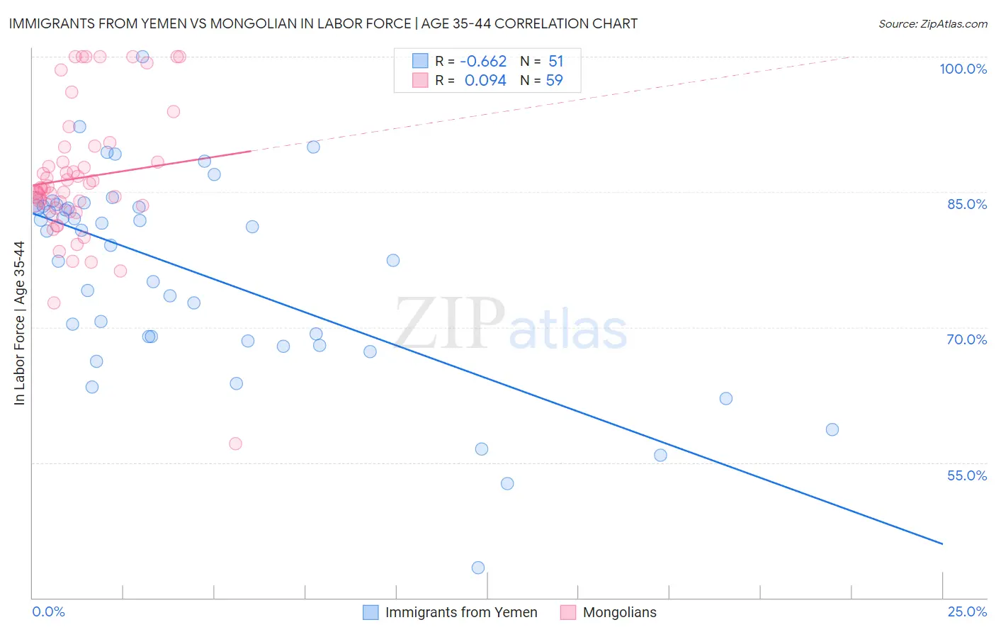 Immigrants from Yemen vs Mongolian In Labor Force | Age 35-44