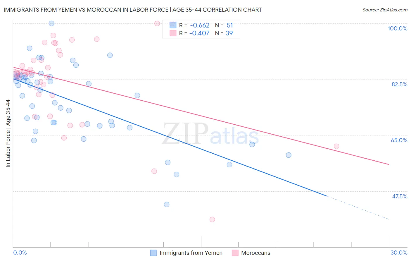 Immigrants from Yemen vs Moroccan In Labor Force | Age 35-44