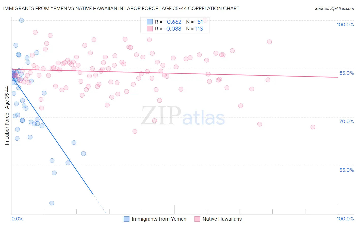 Immigrants from Yemen vs Native Hawaiian In Labor Force | Age 35-44