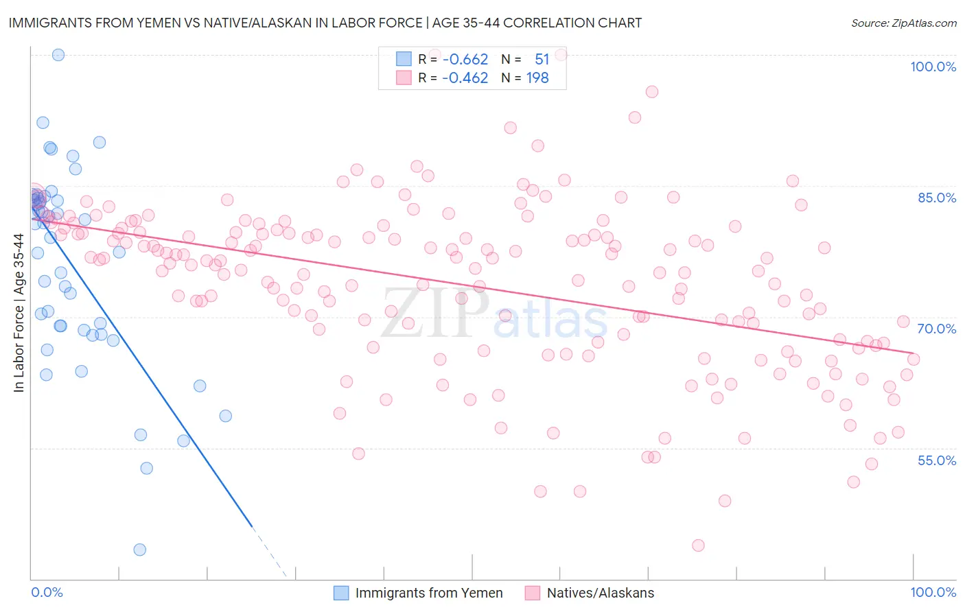 Immigrants from Yemen vs Native/Alaskan In Labor Force | Age 35-44