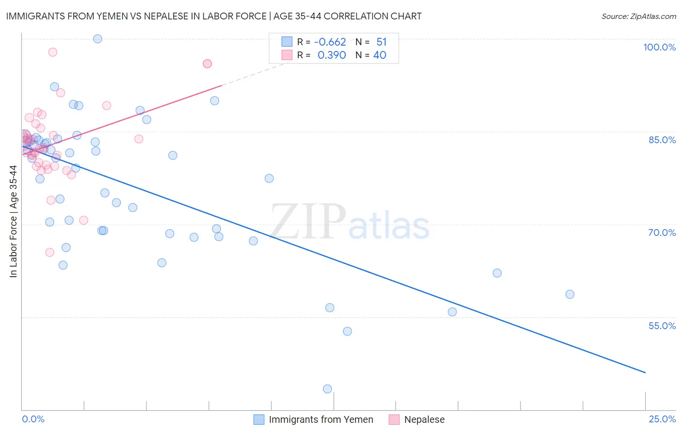 Immigrants from Yemen vs Nepalese In Labor Force | Age 35-44