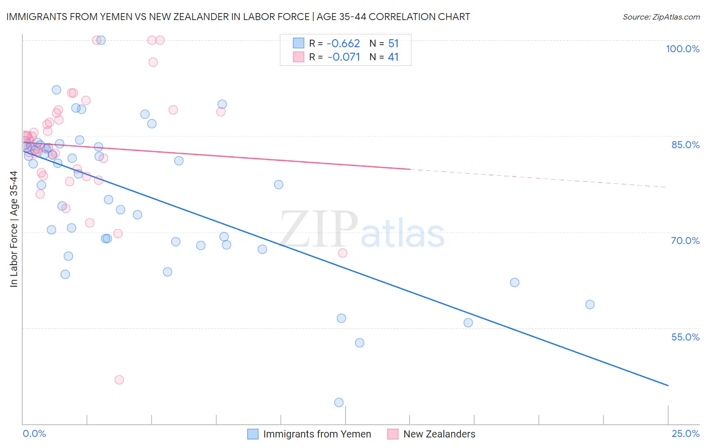 Immigrants from Yemen vs New Zealander In Labor Force | Age 35-44