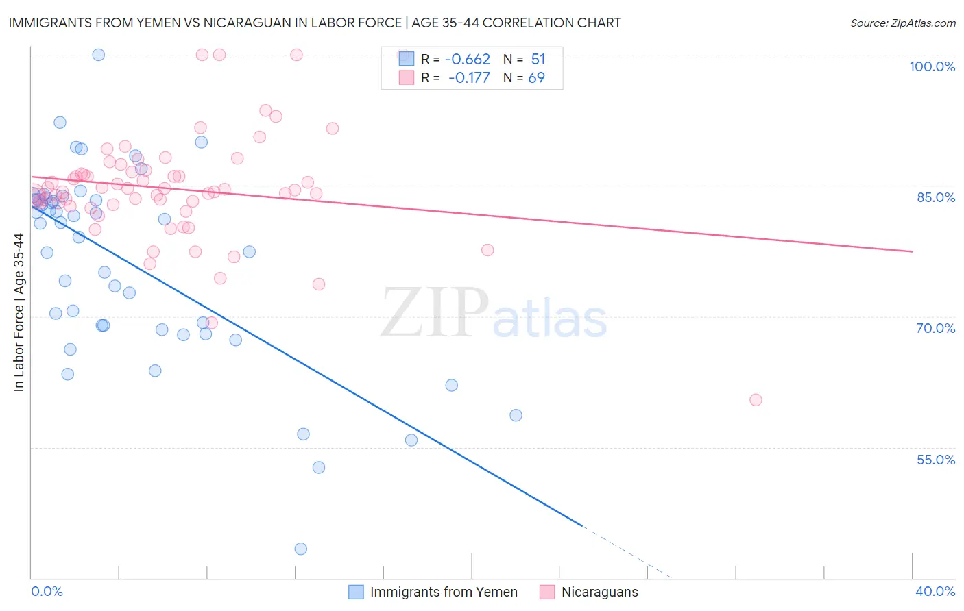 Immigrants from Yemen vs Nicaraguan In Labor Force | Age 35-44