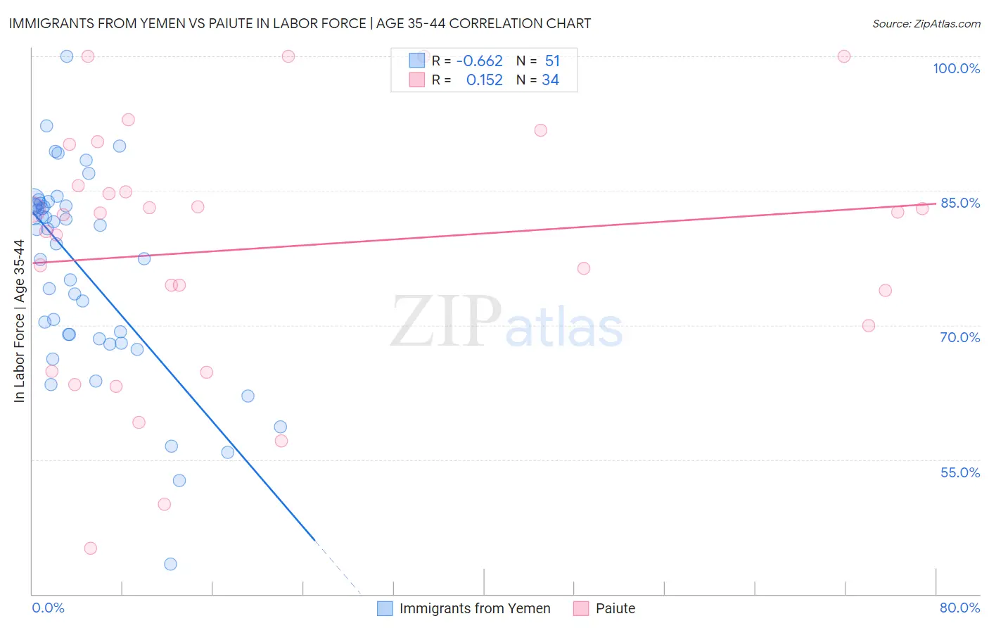 Immigrants from Yemen vs Paiute In Labor Force | Age 35-44