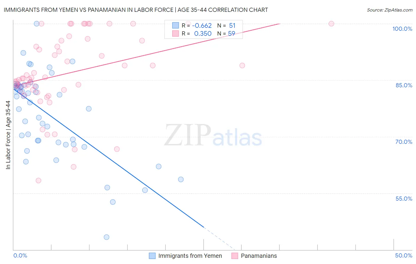 Immigrants from Yemen vs Panamanian In Labor Force | Age 35-44