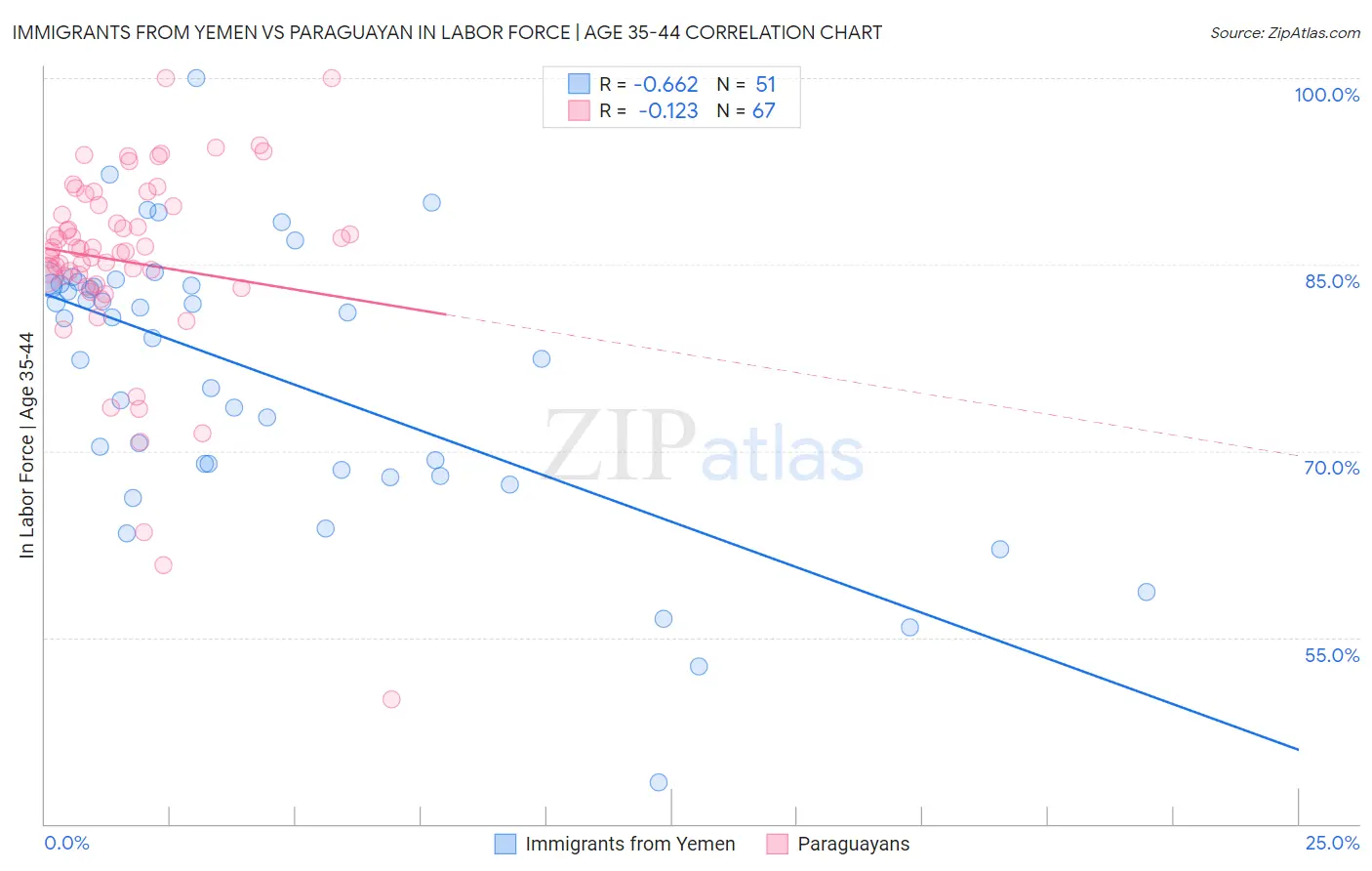 Immigrants from Yemen vs Paraguayan In Labor Force | Age 35-44