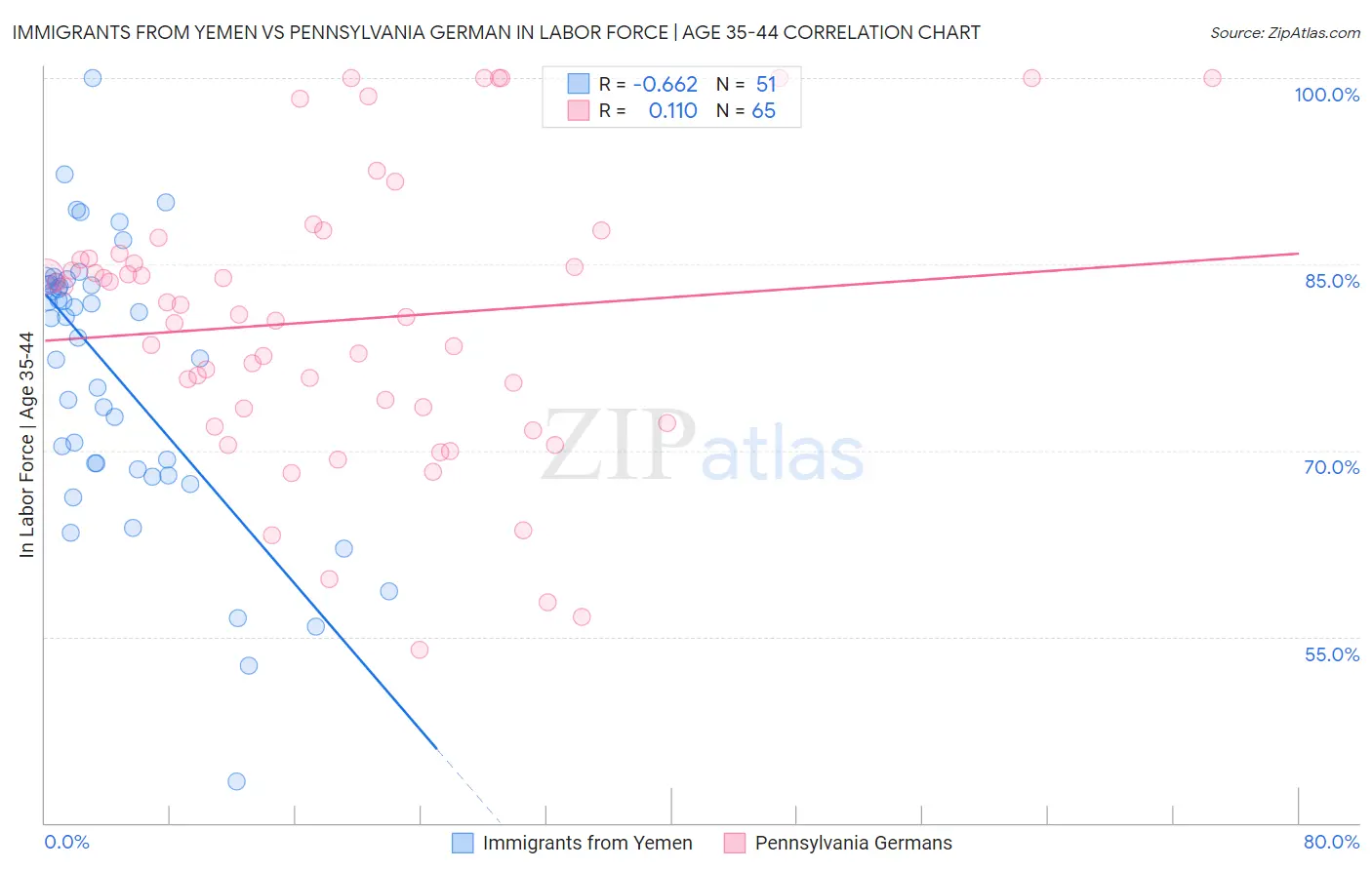 Immigrants from Yemen vs Pennsylvania German In Labor Force | Age 35-44
