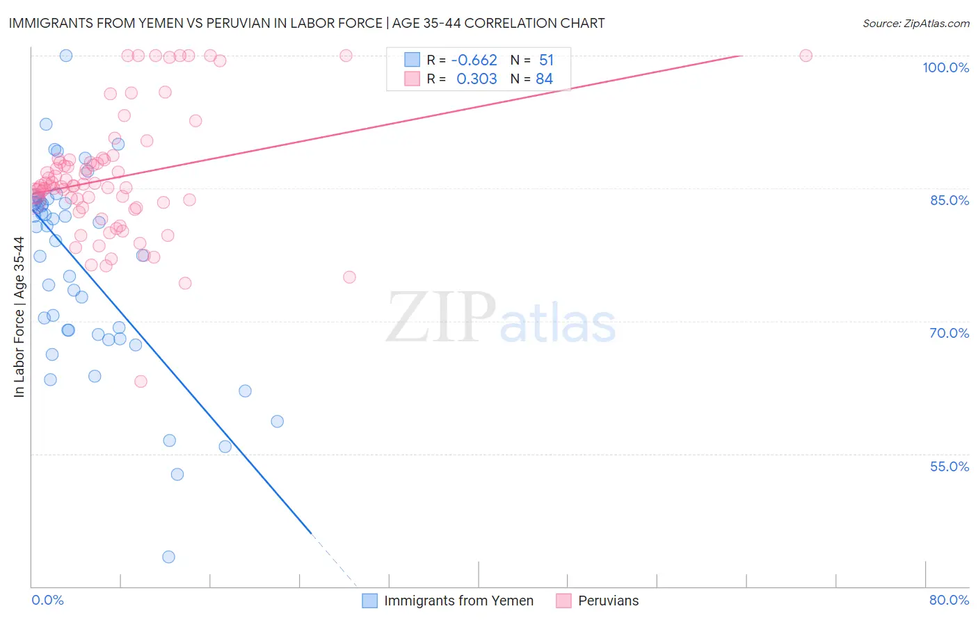 Immigrants from Yemen vs Peruvian In Labor Force | Age 35-44