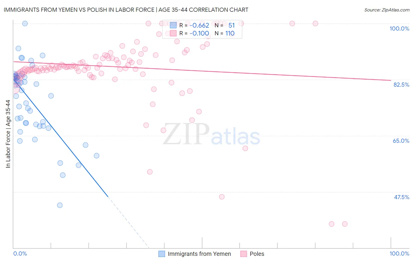 Immigrants from Yemen vs Polish In Labor Force | Age 35-44