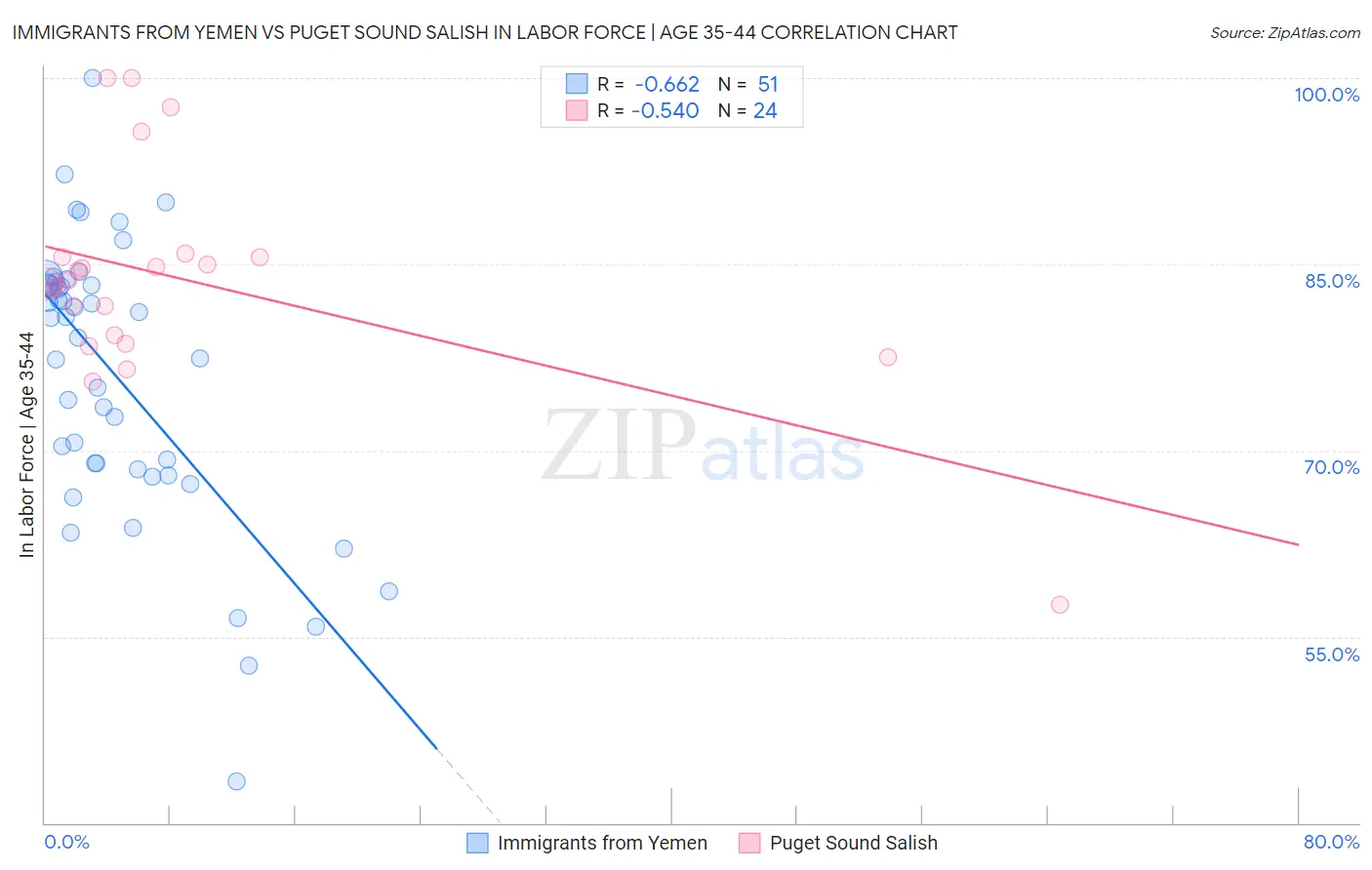 Immigrants from Yemen vs Puget Sound Salish In Labor Force | Age 35-44