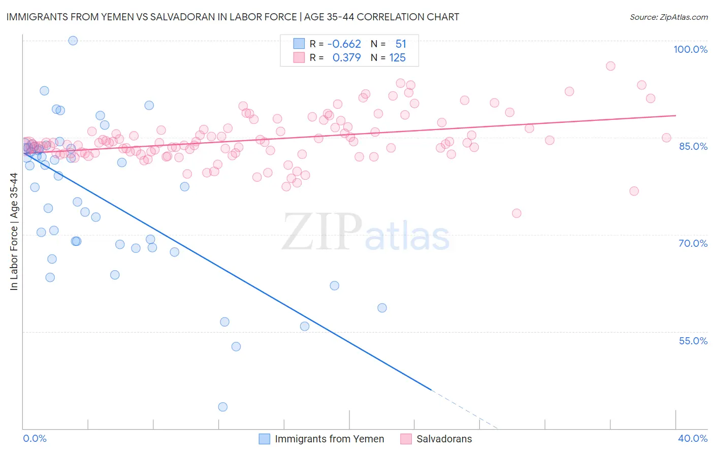 Immigrants from Yemen vs Salvadoran In Labor Force | Age 35-44