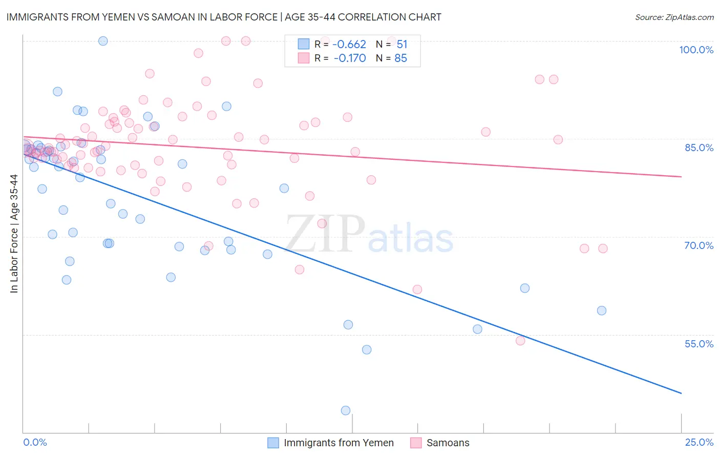 Immigrants from Yemen vs Samoan In Labor Force | Age 35-44