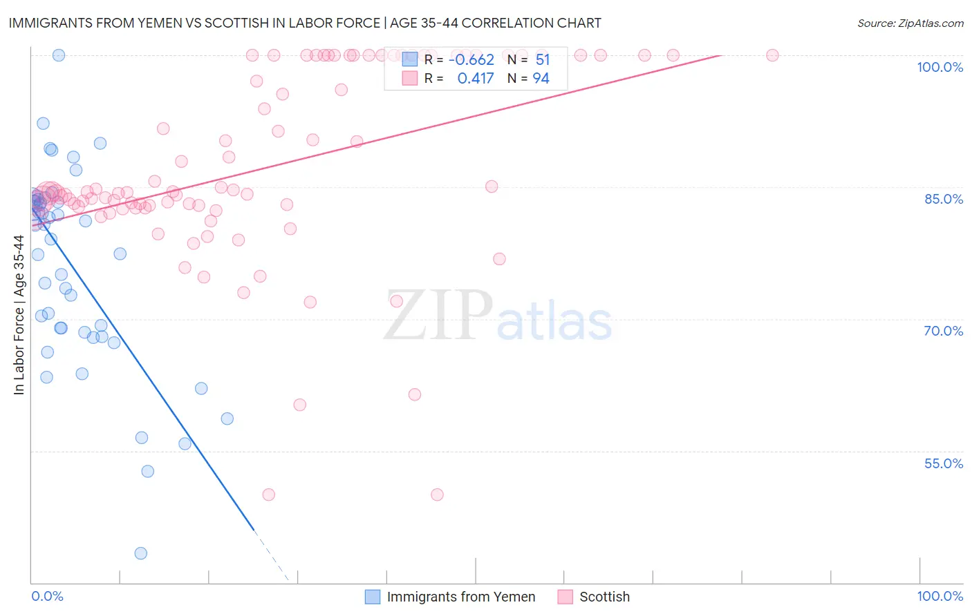 Immigrants from Yemen vs Scottish In Labor Force | Age 35-44