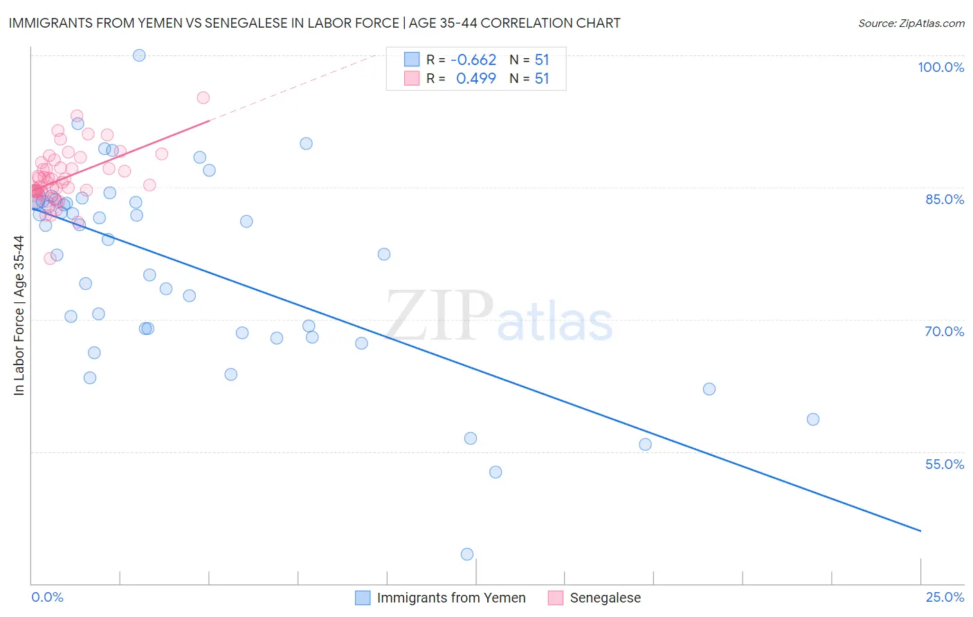 Immigrants from Yemen vs Senegalese In Labor Force | Age 35-44