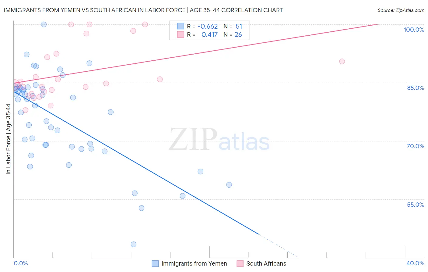 Immigrants from Yemen vs South African In Labor Force | Age 35-44