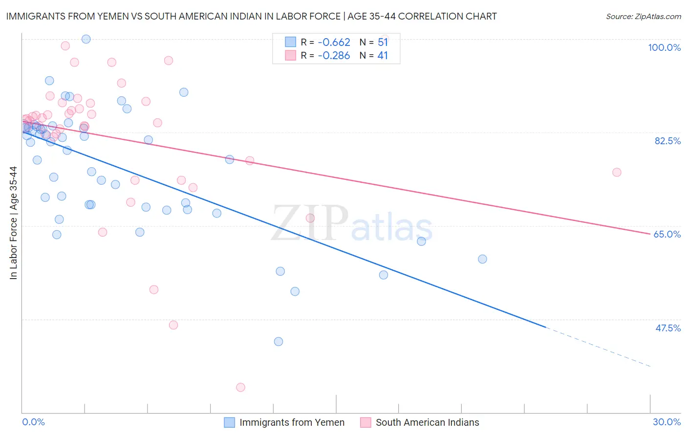 Immigrants from Yemen vs South American Indian In Labor Force | Age 35-44