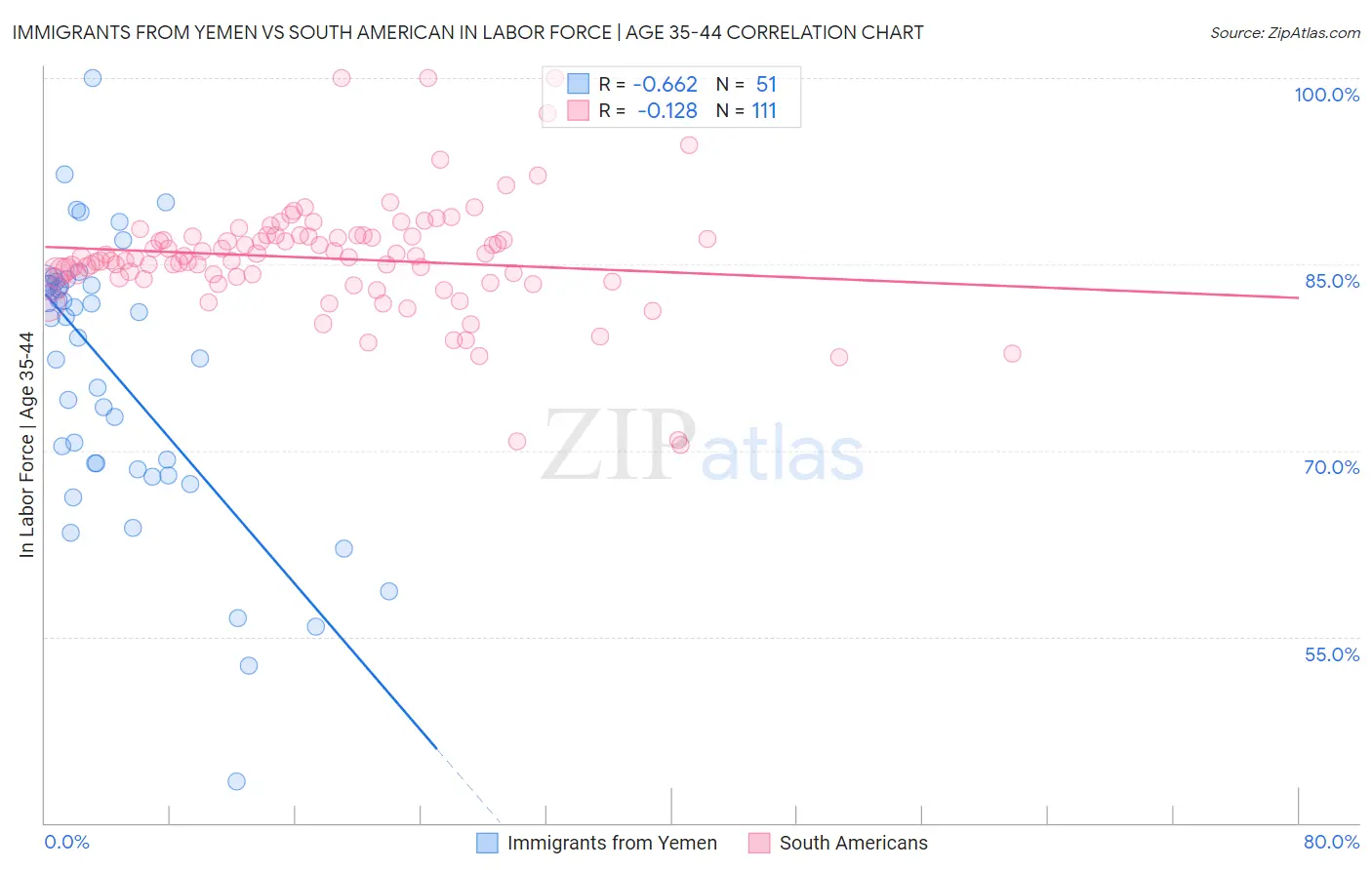 Immigrants from Yemen vs South American In Labor Force | Age 35-44