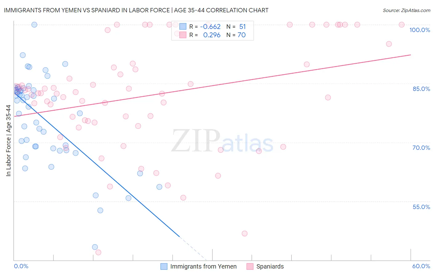 Immigrants from Yemen vs Spaniard In Labor Force | Age 35-44