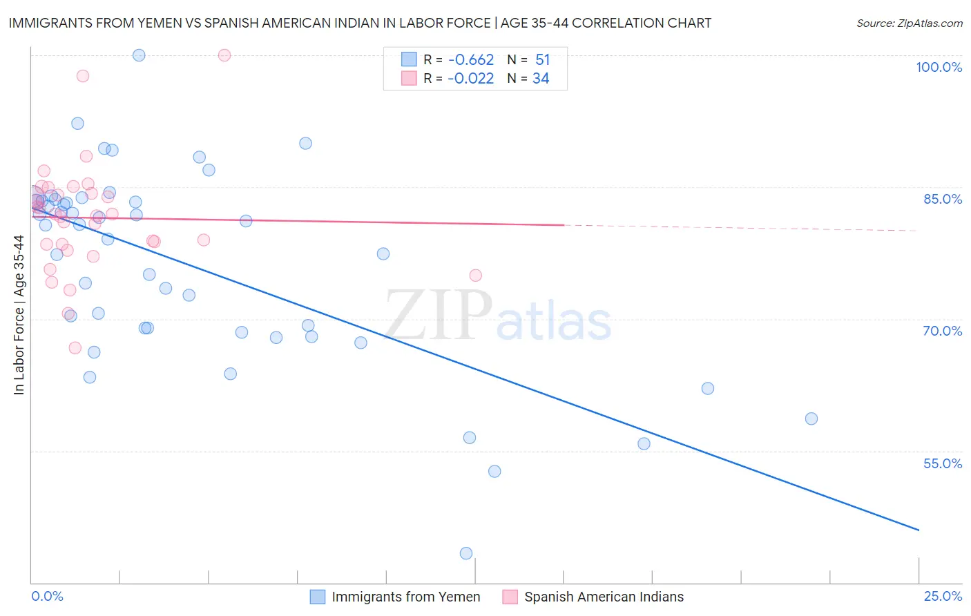 Immigrants from Yemen vs Spanish American Indian In Labor Force | Age 35-44