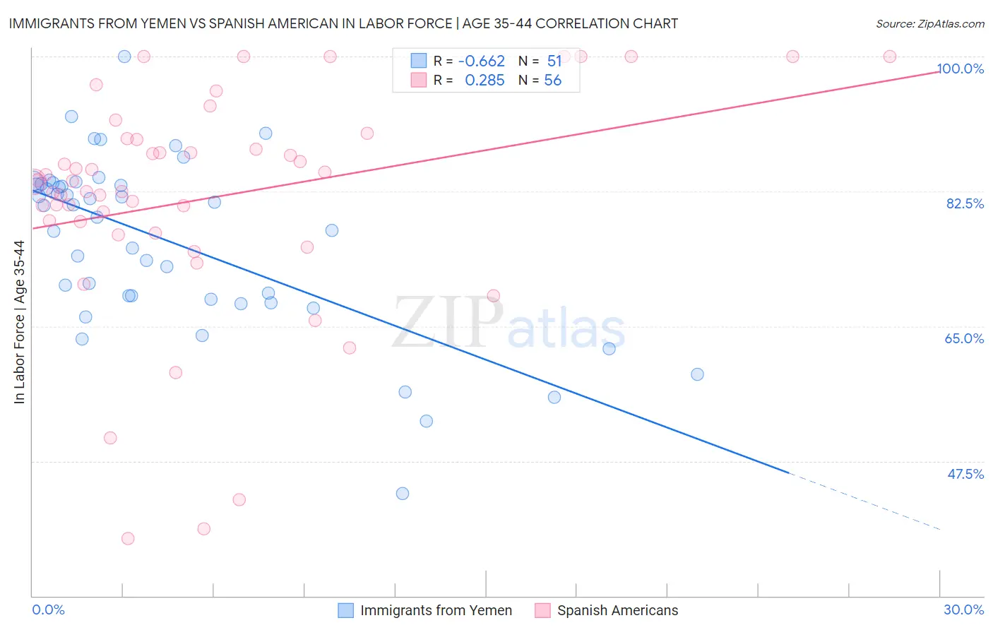 Immigrants from Yemen vs Spanish American In Labor Force | Age 35-44