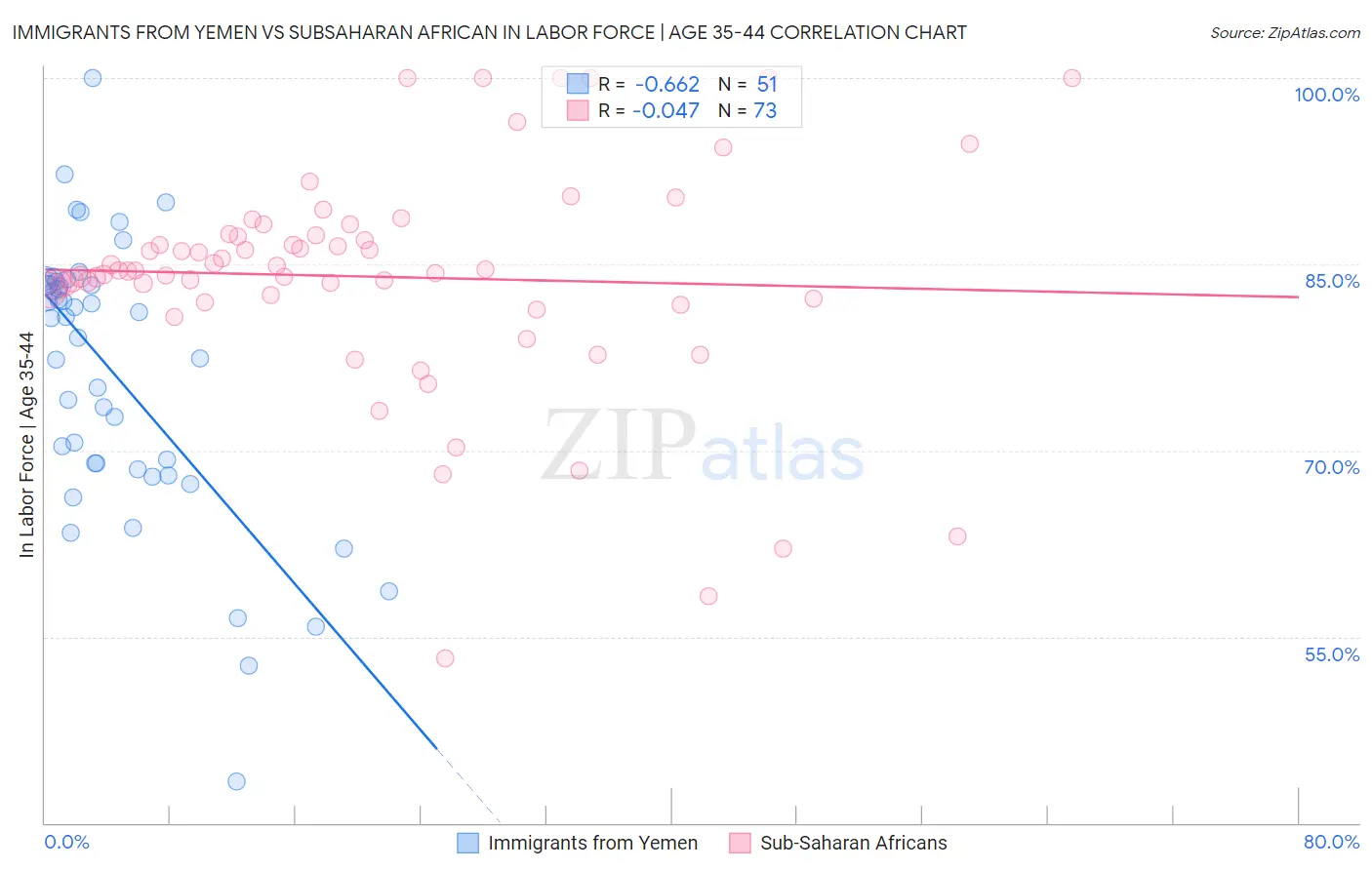 Immigrants from Yemen vs Subsaharan African In Labor Force | Age 35-44