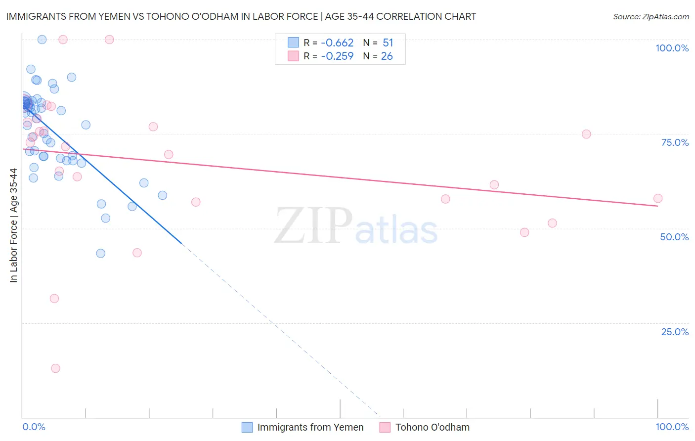 Immigrants from Yemen vs Tohono O'odham In Labor Force | Age 35-44