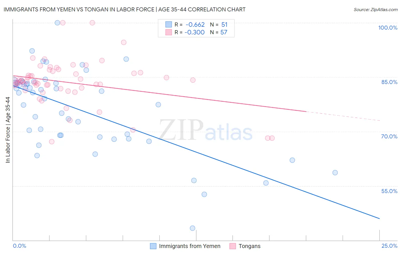 Immigrants from Yemen vs Tongan In Labor Force | Age 35-44