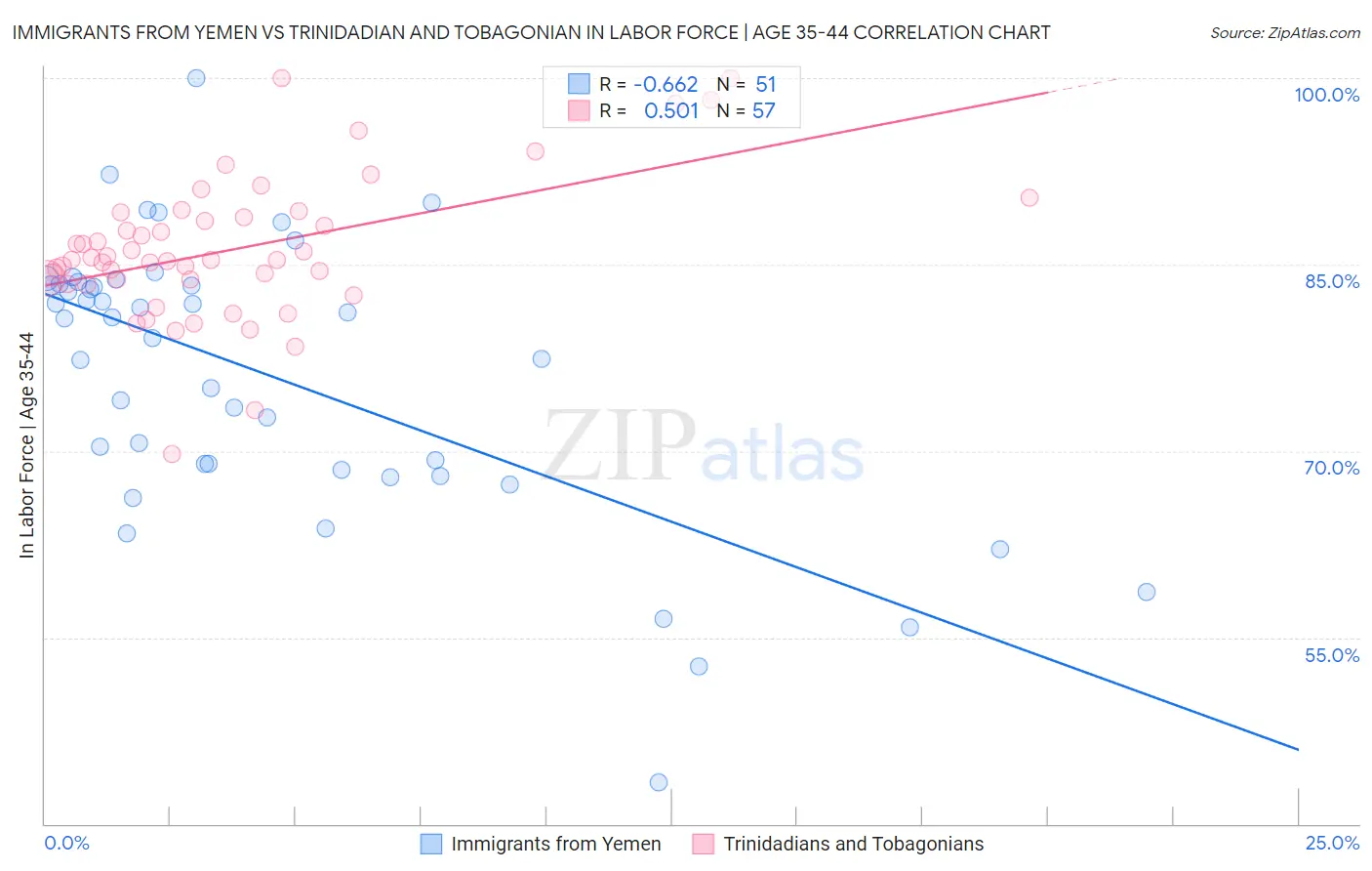 Immigrants from Yemen vs Trinidadian and Tobagonian In Labor Force | Age 35-44