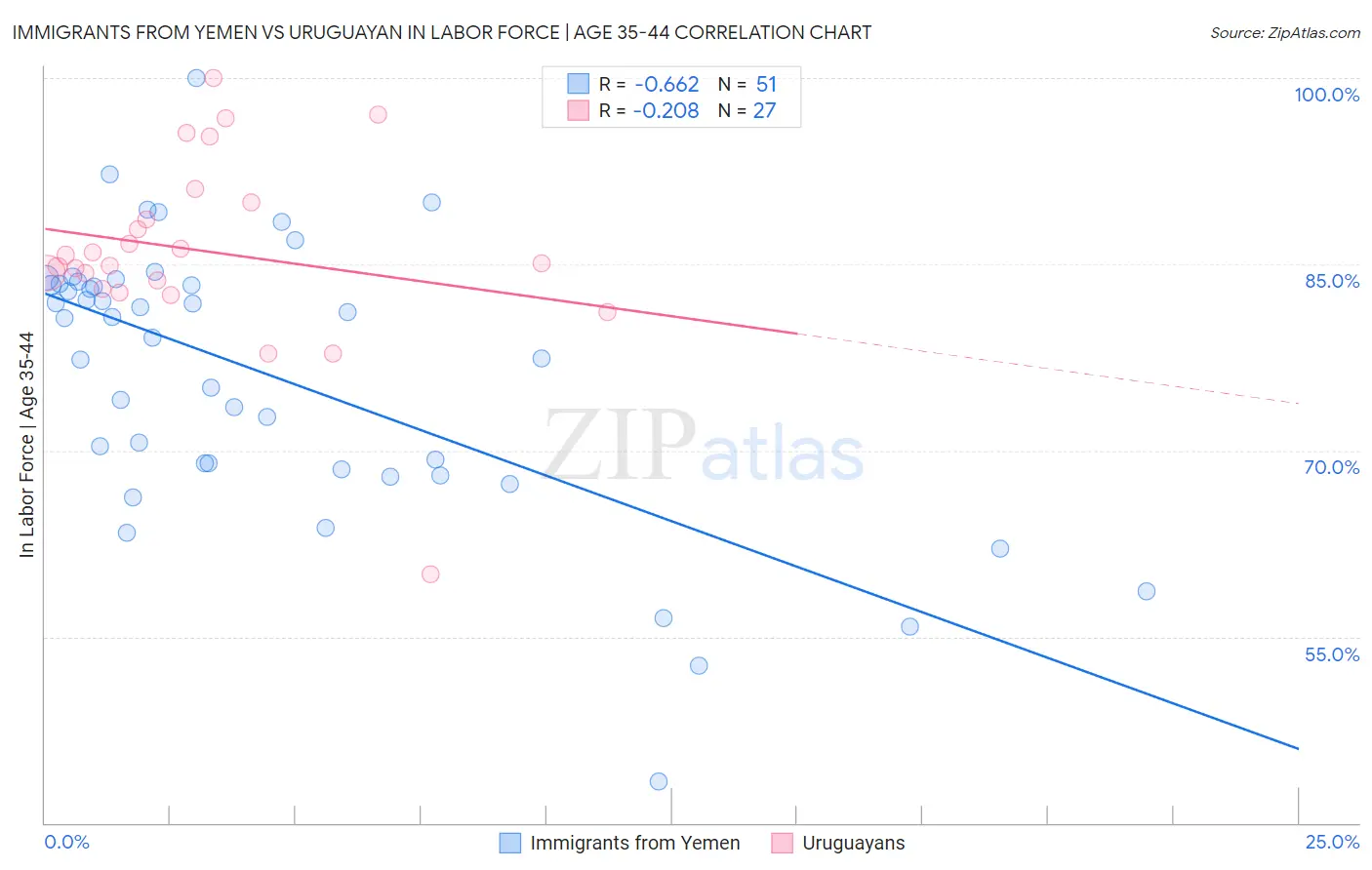 Immigrants from Yemen vs Uruguayan In Labor Force | Age 35-44