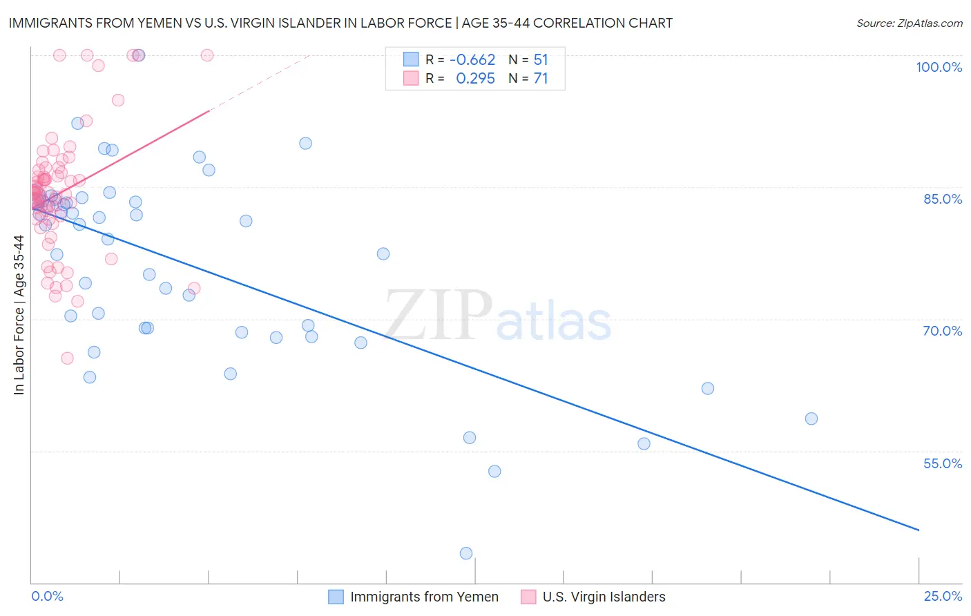 Immigrants from Yemen vs U.S. Virgin Islander In Labor Force | Age 35-44