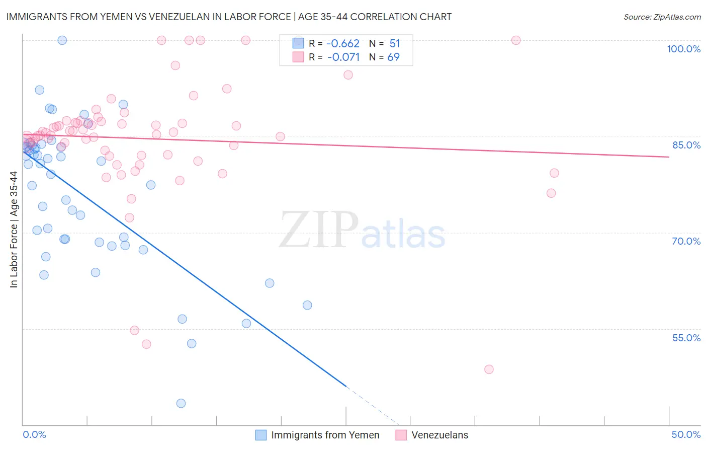 Immigrants from Yemen vs Venezuelan In Labor Force | Age 35-44