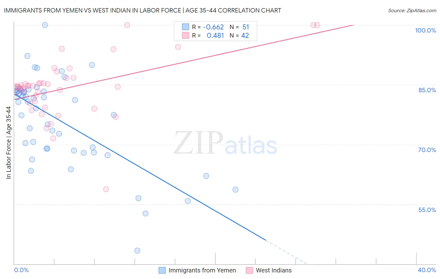 Immigrants from Yemen vs West Indian In Labor Force | Age 35-44