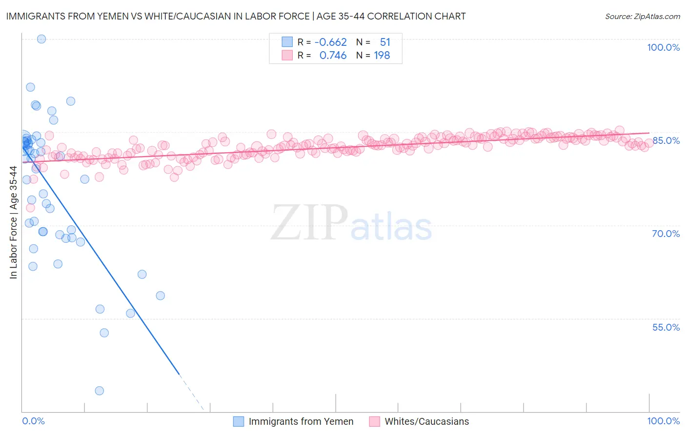 Immigrants from Yemen vs White/Caucasian In Labor Force | Age 35-44