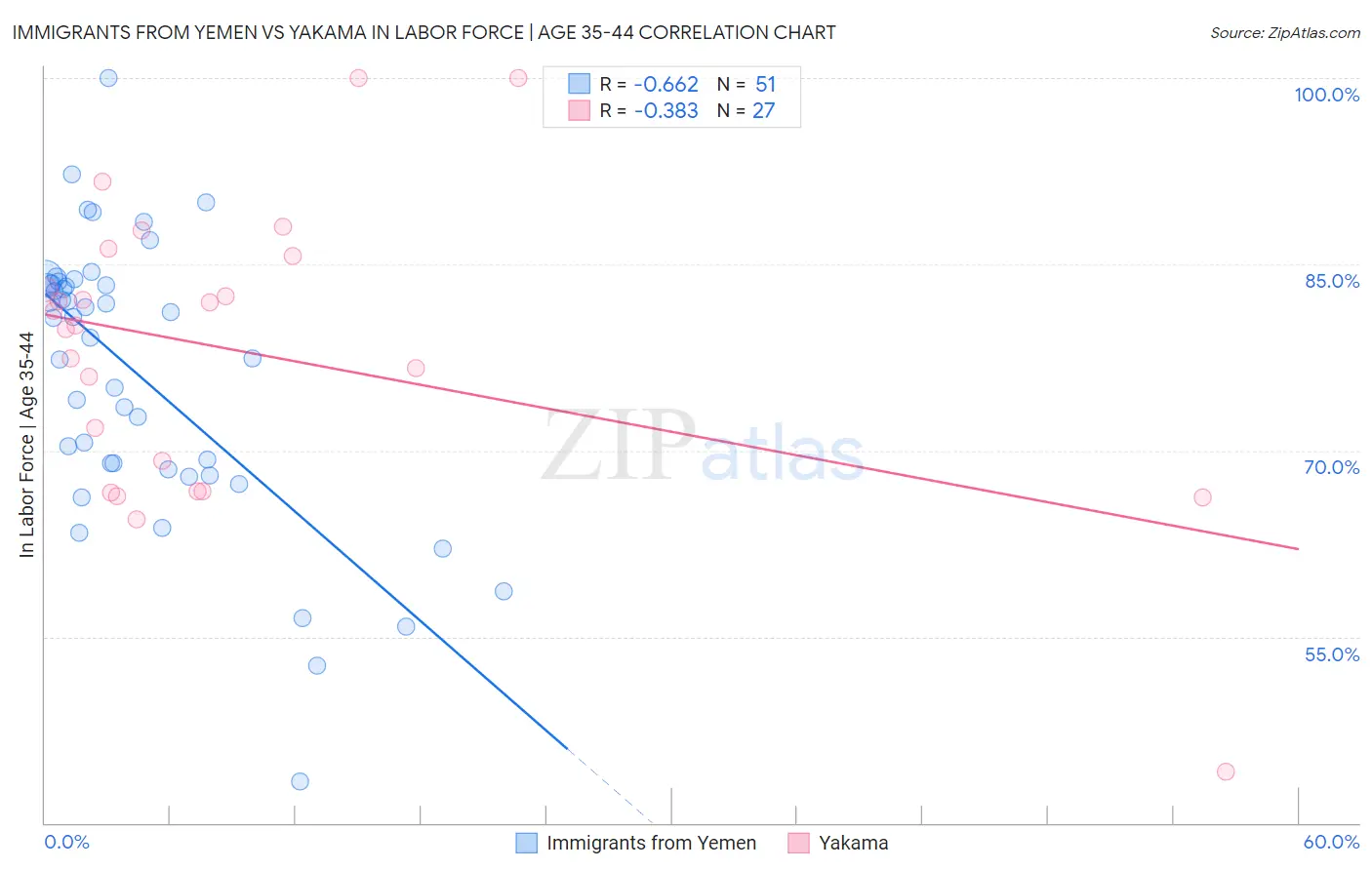 Immigrants from Yemen vs Yakama In Labor Force | Age 35-44