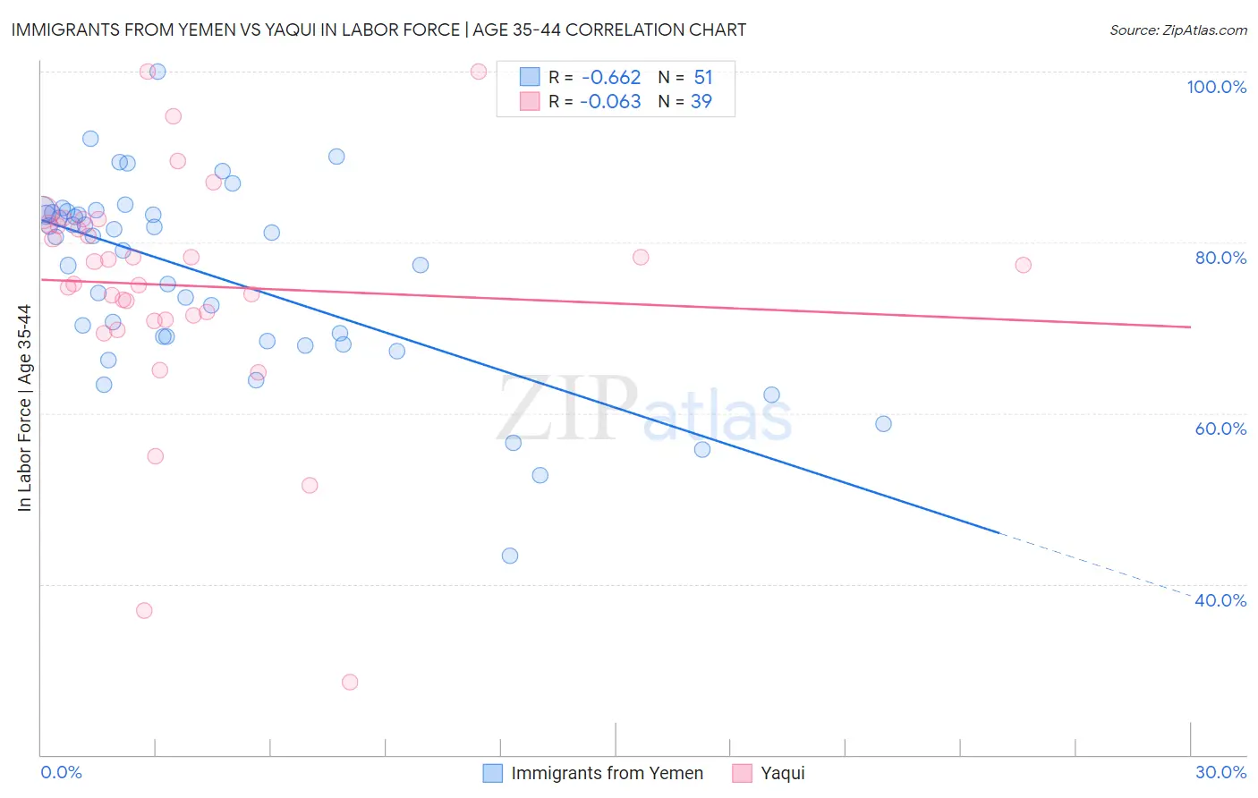 Immigrants from Yemen vs Yaqui In Labor Force | Age 35-44