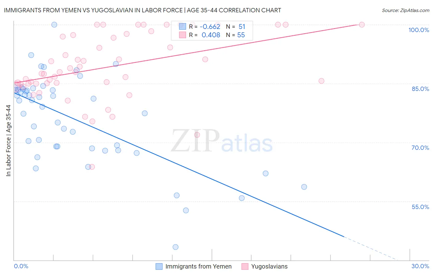 Immigrants from Yemen vs Yugoslavian In Labor Force | Age 35-44