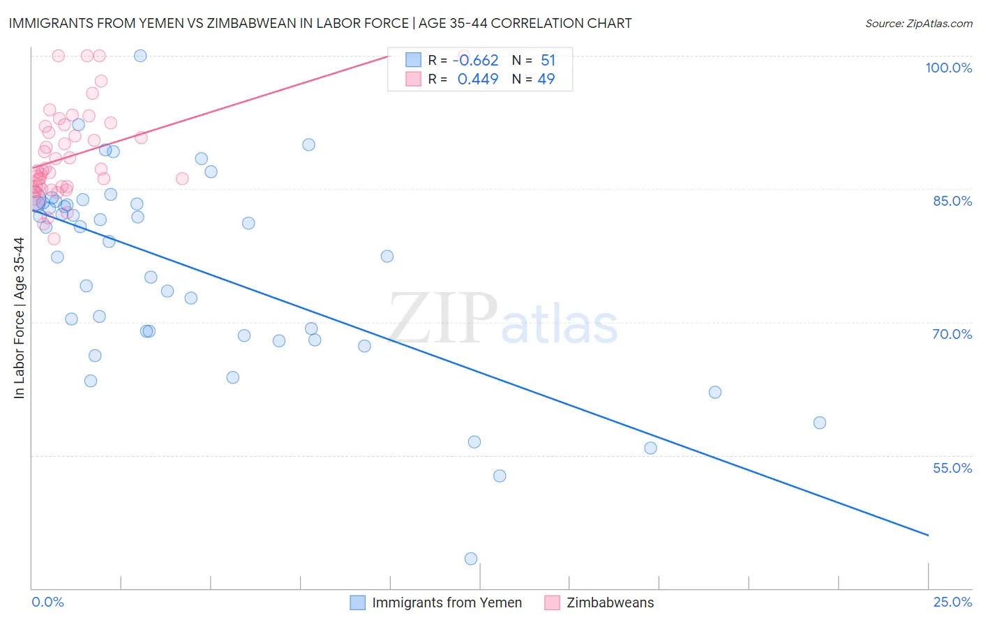 Immigrants from Yemen vs Zimbabwean In Labor Force | Age 35-44